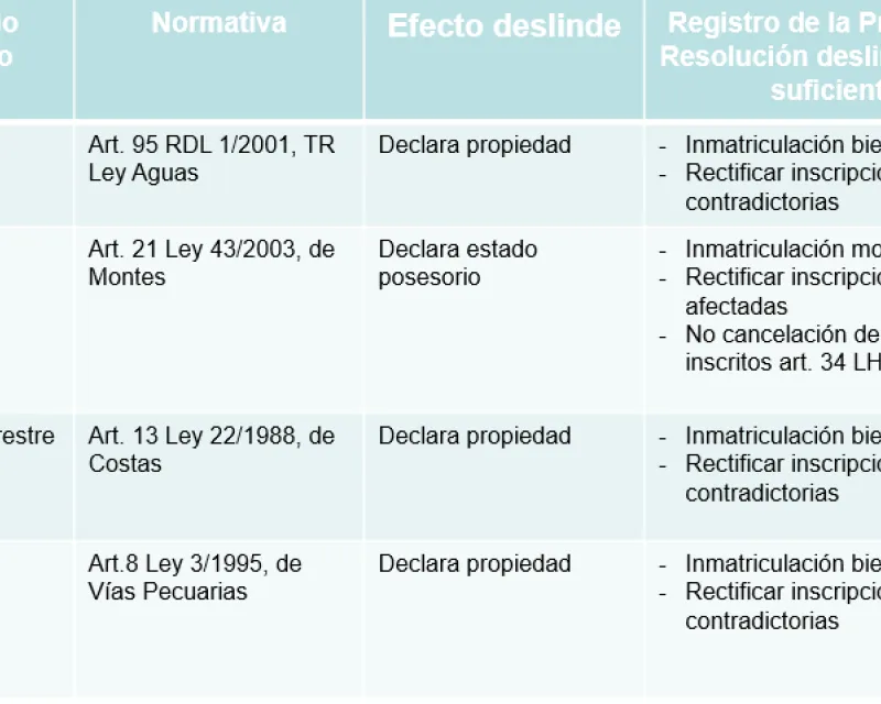Efectos de los deslindes administrativos
